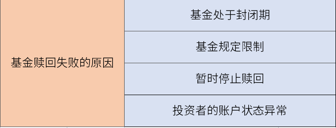 为啥买了基金赎回失败(基金赎回失败会原路退回吗)