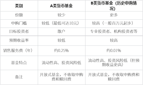 a类基金与b类基金