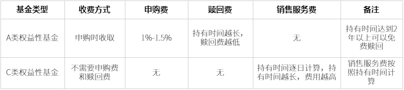 a类基金与b类基金