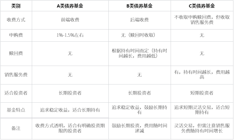 a类基金与b类基金