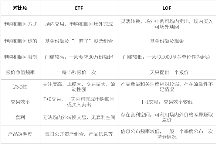 lof基金和etf基金区别