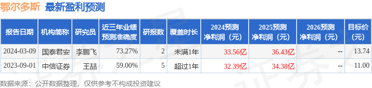 鄂尔多斯：南方基金、天弘基金等多家机构于5月31日调研我司