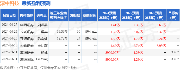 淳中科技：5月29日接受机构调研，宝盈基金、国联安基金等多家机构参与