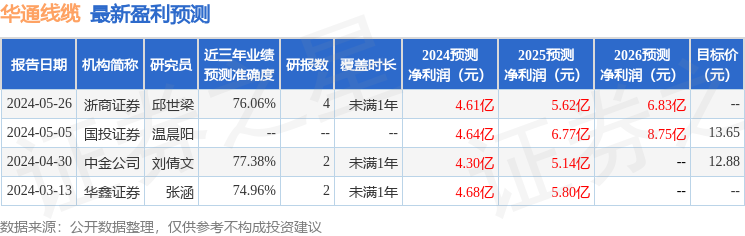 华通线缆：5月30日接受机构调研，包括知名机构彤源投资，聚鸣投资，盘京投资的多家机构参与