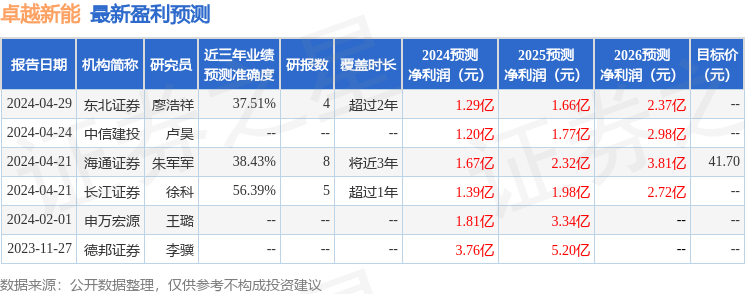 卓越新能：5月22日召开业绩说明会，国盛证券、广发证券等多家机构参与