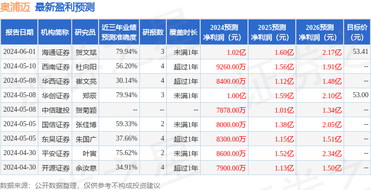 奥浦迈：5月29日进行路演，尚雅投资、恒天成基金等多家机构参与