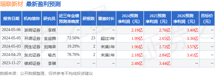 瑞联新材：西部证券投资者于5月30日调研我司