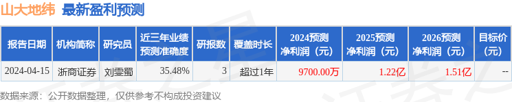 山大地纬：5月31日召开分析师会议，包括知名机构趣时资产的多家机构参与