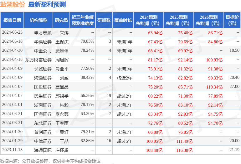 盐湖股份：5月29日组织现场参观活动，知本复利投资、西域投资等多家机构参与