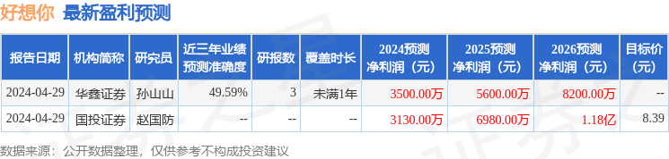 好想你：5月28日进行路演，国投证券、东方基金等多家机构参与