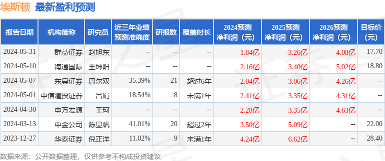 埃斯顿：5月31日接受机构调研，中信保诚参与