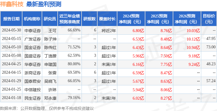 祥鑫科技：6月3日接受机构调研，H Capital、湖南八零后资产管理有限公司等多家机构参与