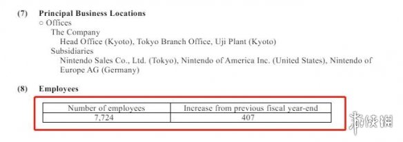 任天堂员工数大幅增长！上一财年共招聘400多名员工