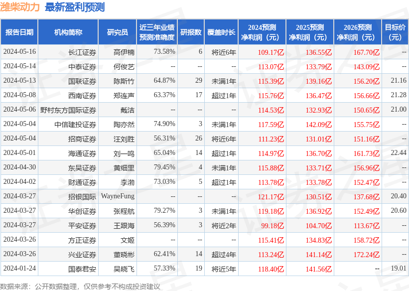 潍柴动力：6月5日接受机构调研，包括知名机构星石投资的多家机构参与