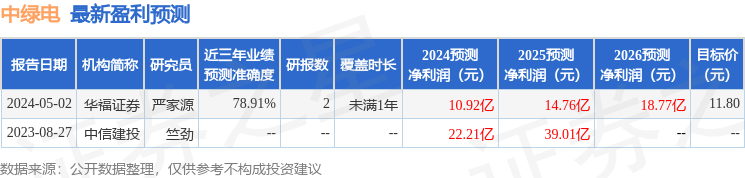 中绿电：6月4日接受机构调研，国信证券、中信建投资管等多家机构参与