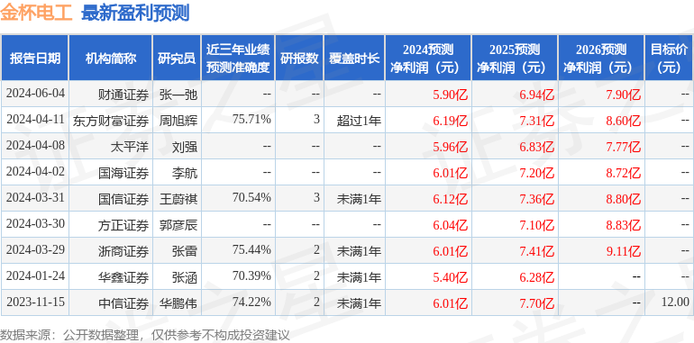 金杯电工：6月4日接受机构调研，财通证券、国寿安保基金参与