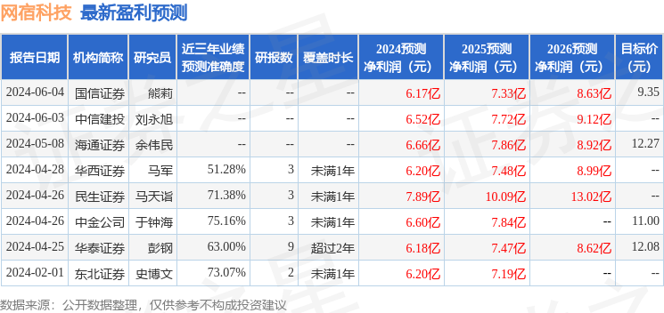 网宿科技：东北证券、上海智晶私募基金管理等多家机构于6月4日调研我司