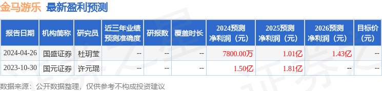 金马游乐：6月4日进行路演，兴业证券、民生加银基金等多家机构参与