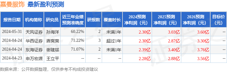 嘉曼服饰：6月5日进行路演，包括知名机构聚鸣投资的多家机构参与