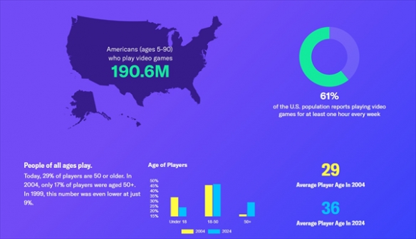 ESA公布报告：所有5-90岁的美国人中 游戏玩家已占六成