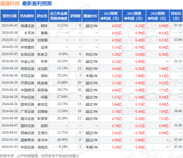 道通科技：6月5日接受机构调研，民生证券、华夏基金等多家机构参与