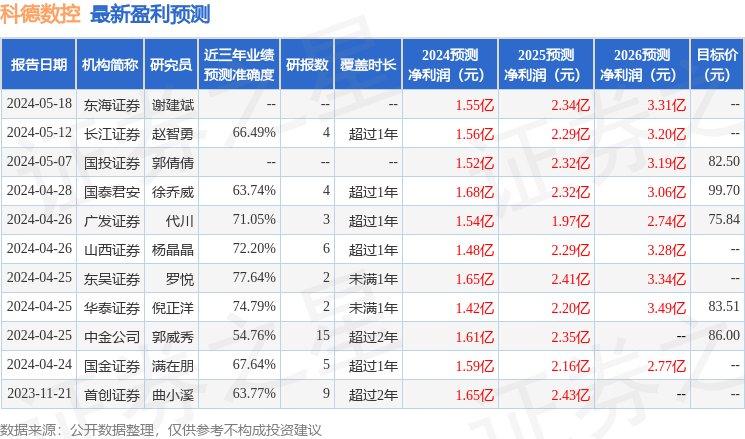 科德数控：6月5日组织现场参观活动，中金资管、璞信资本参与