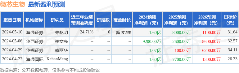 微芯生物：东吴证券、博时基金等多家机构于6月4日调研我司