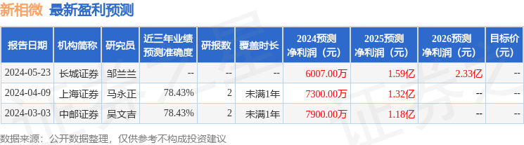 新相微：6月5日接受机构调研，包括知名机构于翼资产的多家机构参与