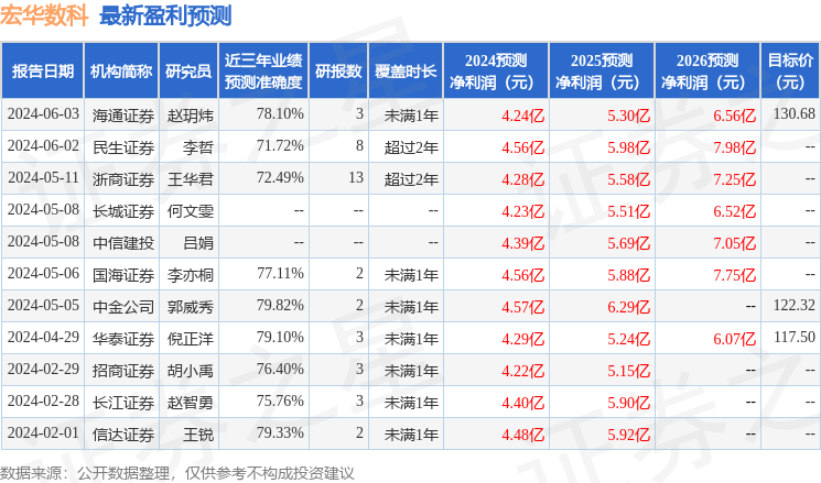 宏华数科：6月6日接受机构调研，东亚前海证券、投资者参与