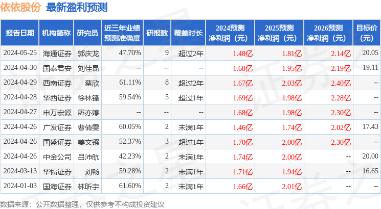 依依股份：前海人寿、西南证券等多家机构于6月6日调研我司