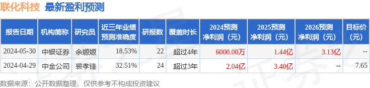 联化科技：玖金投资、安卓投资等多家机构于6月5日调研我司