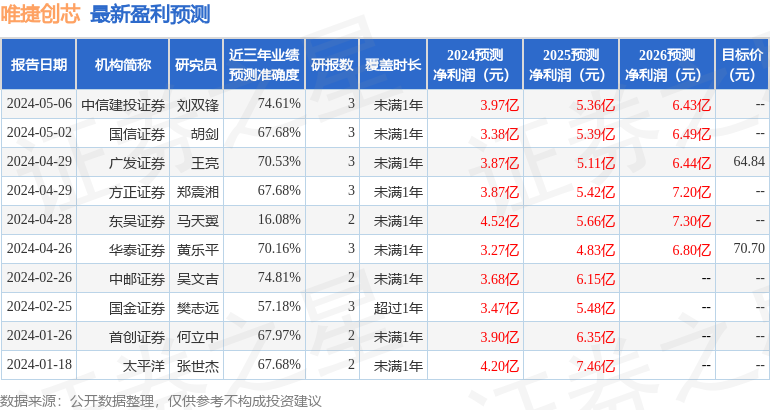 唯捷创芯：6月5日组织现场参观活动，方正富邦基金、泓德基金等多家机构参与