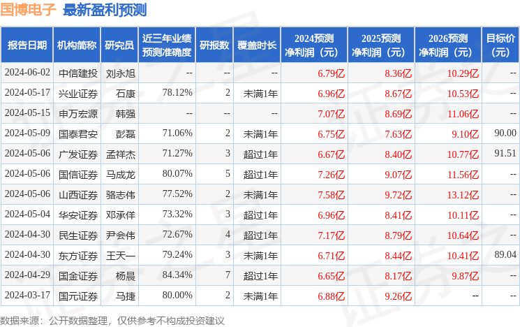 国博电子：6月5日召开分析师会议，华泰证券、国信资管等多家机构参与