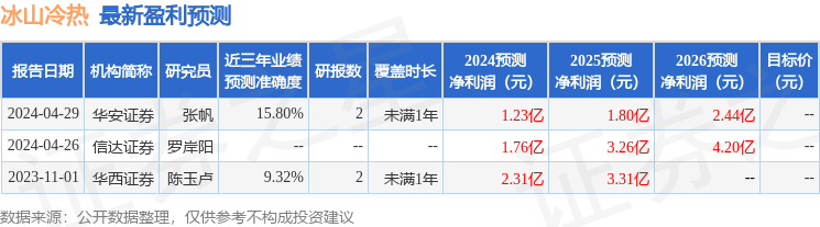 冰山冷热：6月6日接受机构调研，华宝基金、中信建投基金等多家机构参与