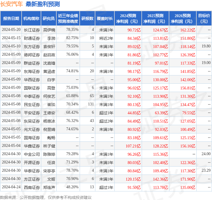 长安汽车：运舟资本、易方达基金等多家机构于6月7日调研我司