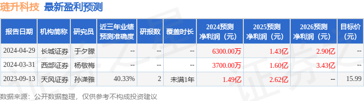 琏升科技：6月6日接受机构调研，包括知名机构聚鸣投资的多家机构参与