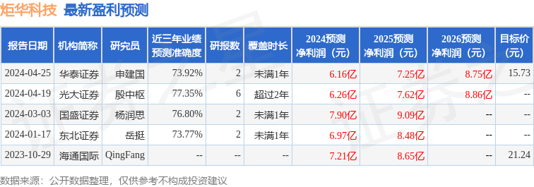 炬华科技：6月7日接受机构调研，兴业证券、尚正基金等多家机构参与