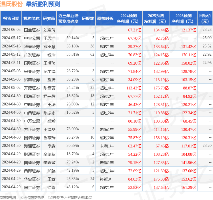 温氏股份：6月5日接受机构调研，包括知名基金经理饶晓鹏的多家机构参与