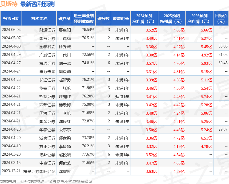 贝斯特：花旗银行、中投国际等多家机构于6月6日调研我司