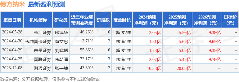 德方纳米：6月6日接受机构调研，平安证券、投资者参与