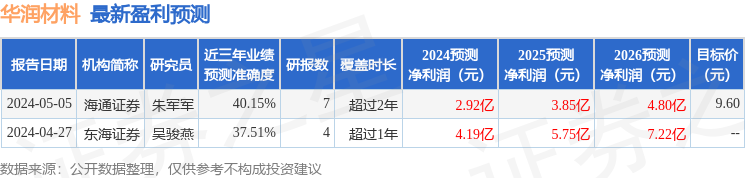 华润材料：6月7日接受机构调研，高熵资产参与