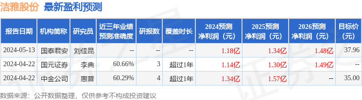 洁雅股份：6月6日接受机构调研，投资者参与