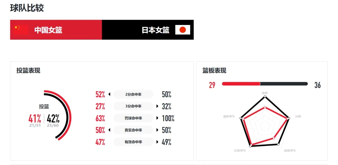 中国女篮热身赛再负日本队，即将前往欧洲备战奥运