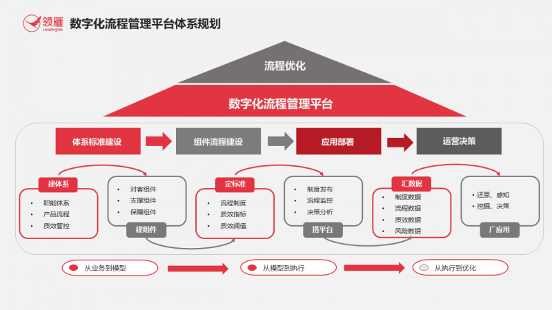 重塑银行流程管理平台，打造数字化运营核心竞争力