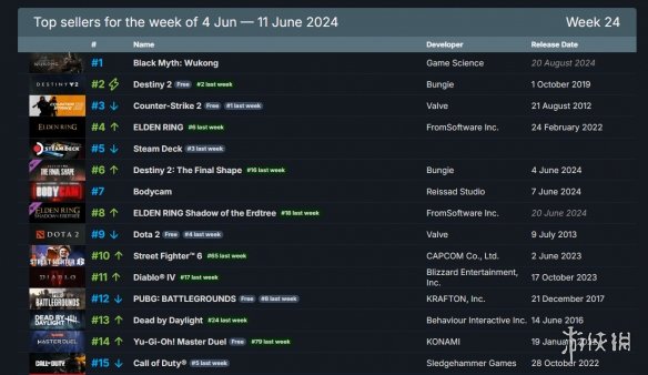 Steam周销榜：《黑神话》力压《艾尔登法环》登顶！