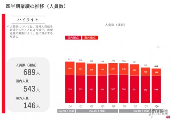 裁员潮滚滚：日本开发商Gumi将“自愿离职”80名员工