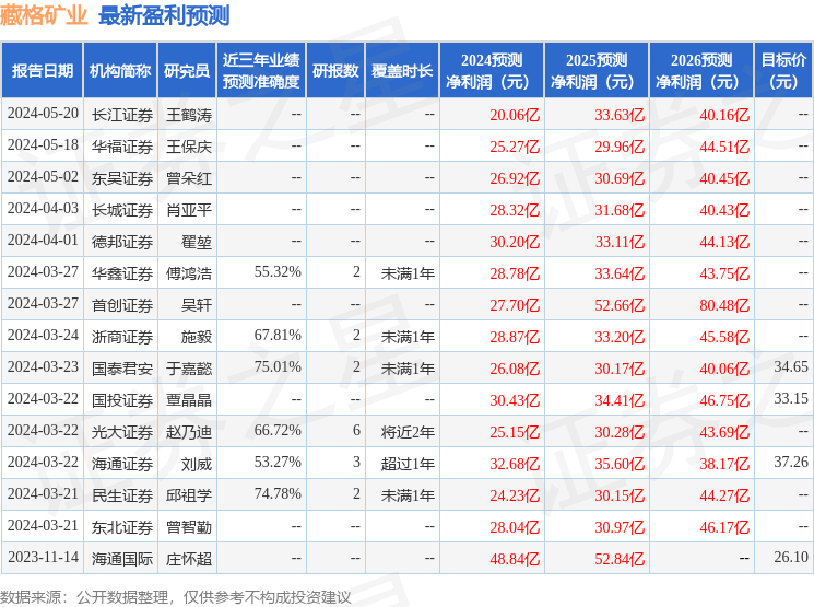 藏格矿业：有知名机构景林资产参与的多家机构于6月4日调研我司