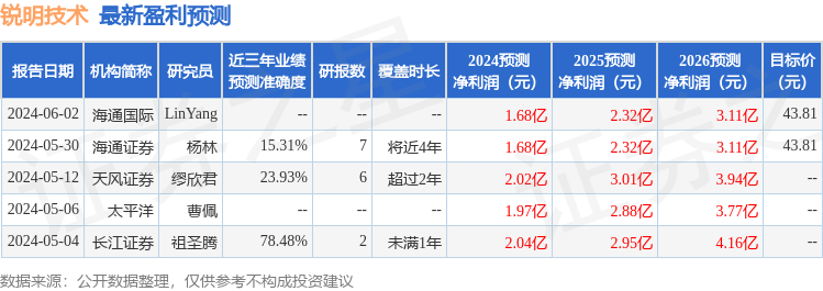 锐明技术：6月7日组织现场参观活动，宝盈基金、国寿安保等多家机构参与