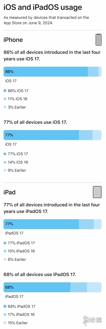 你升级了吗？数据显示77%的iPhone已升级至iOS 17