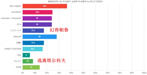 日本玩家调查：联想在游戏电脑品牌认可度中排名第三